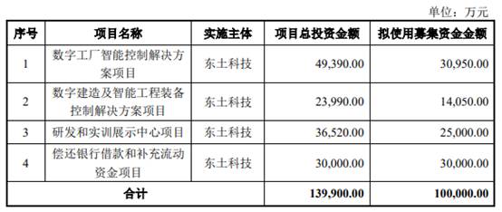 東土科技再啟定增 擬募資不超10億元，年初募資1.6億元引關注